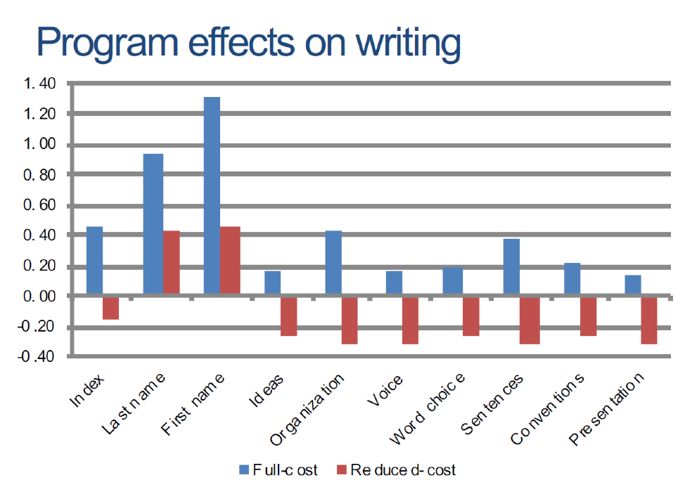 Program effects on writing